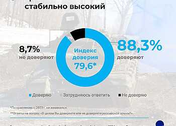 Насколько сильно южноуральцы доверяют российской армии?