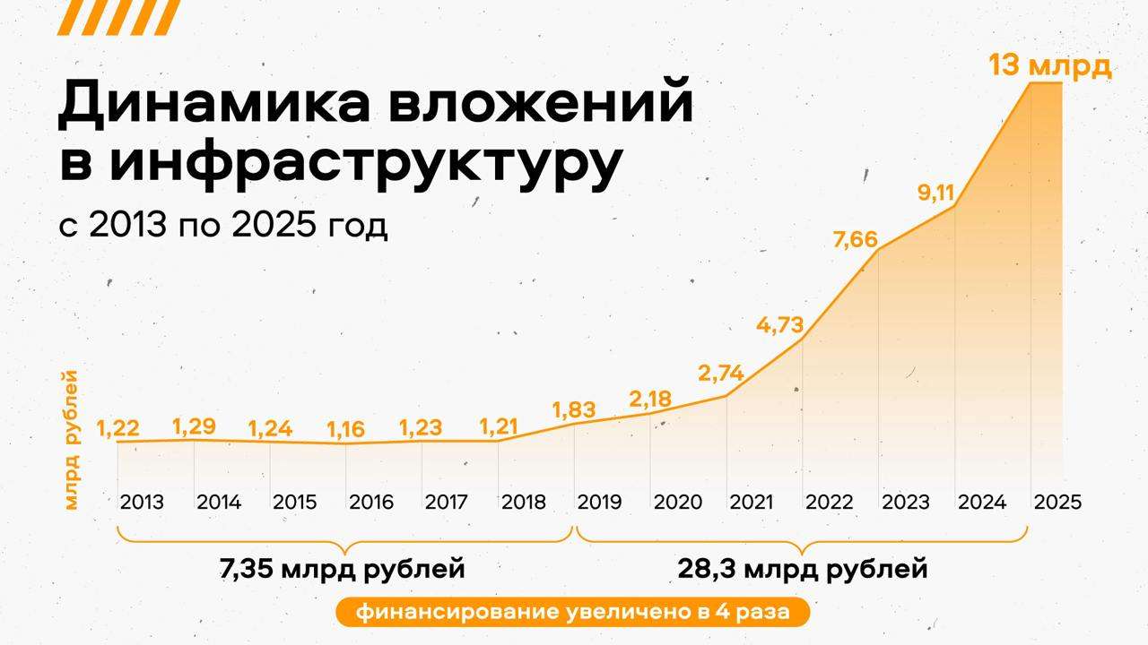 Губернатор Челябинской области затевает "Большой ремонт"
