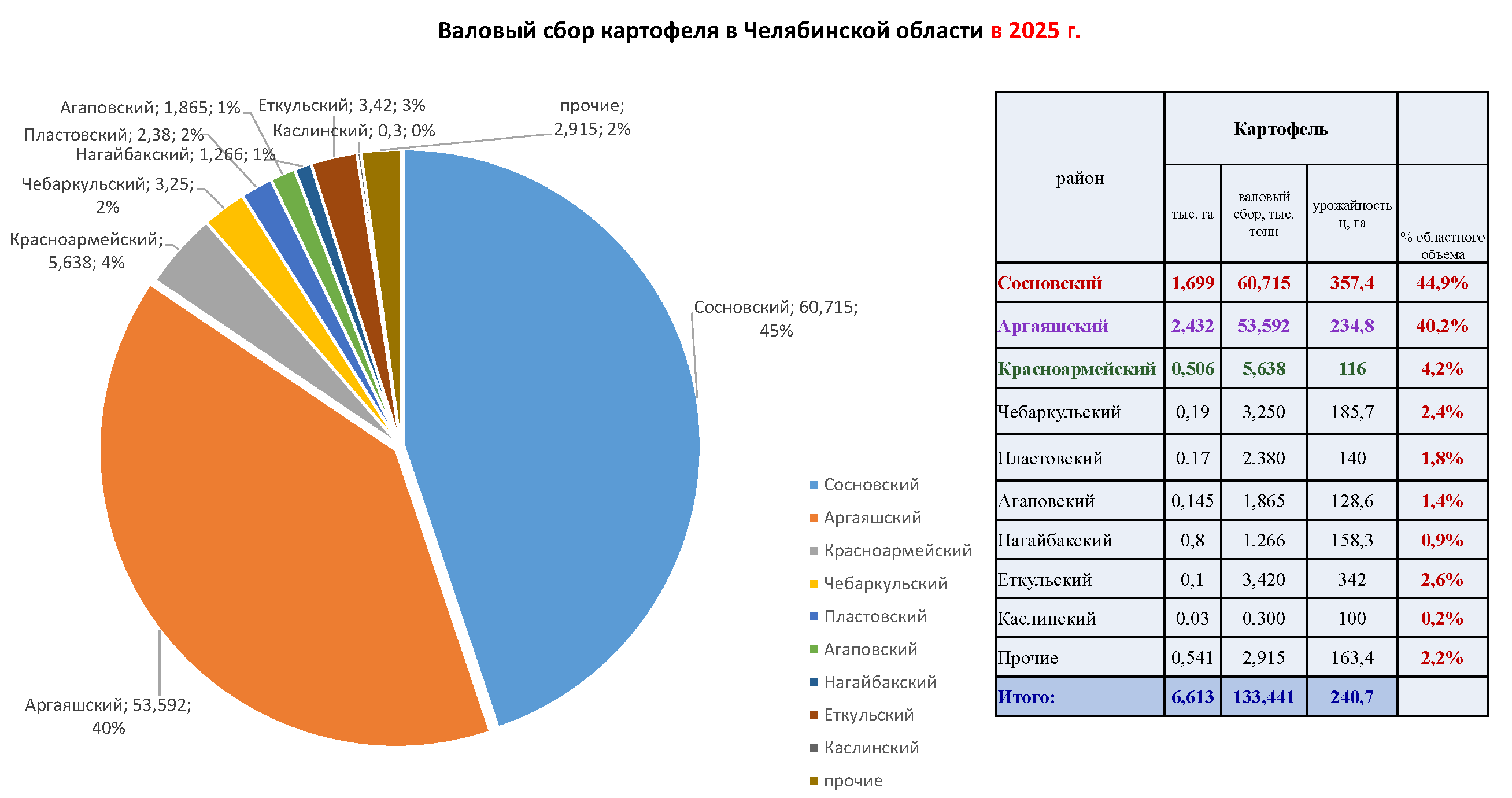 В Сосновском округе впервые пройдет областной День фермера